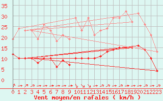 Courbe de la force du vent pour La Chapelle-Montreuil (86)