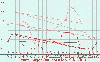 Courbe de la force du vent pour Chamonix-Mont-Blanc (74)