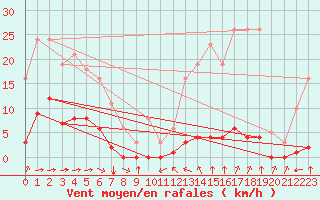 Courbe de la force du vent pour Haegen (67)