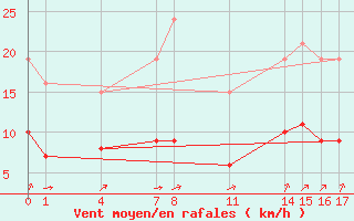 Courbe de la force du vent pour Guidel (56)