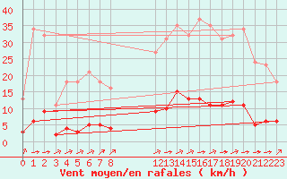 Courbe de la force du vent pour La Poblachuela (Esp)