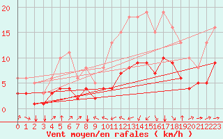 Courbe de la force du vent pour Thorrenc (07)