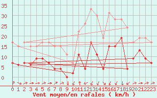 Courbe de la force du vent pour Formigures (66)