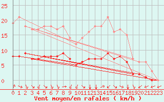 Courbe de la force du vent pour Sarzeau (56)