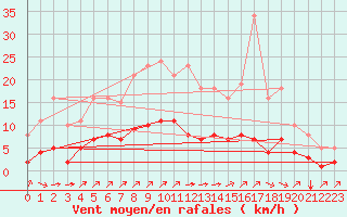 Courbe de la force du vent pour Landser (68)
