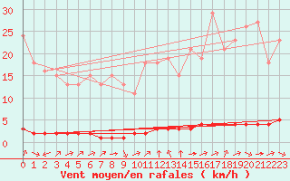 Courbe de la force du vent pour Saint-Saturnin-Ls-Avignon (84)