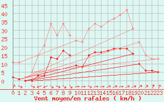 Courbe de la force du vent pour Corsept (44)