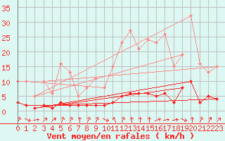 Courbe de la force du vent pour Laqueuille (63)