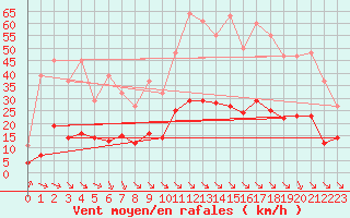 Courbe de la force du vent pour Saint-Jean-de-Vedas (34)