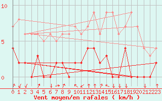 Courbe de la force du vent pour Bagnres-de-Luchon (31)