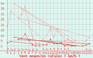 Courbe de la force du vent pour Saint-Martin-de-Londres (34)