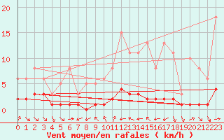 Courbe de la force du vent pour Grimentz (Sw)