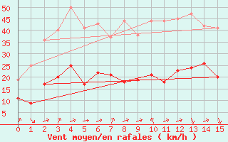 Courbe de la force du vent pour Biache-Saint-Vaast (62)