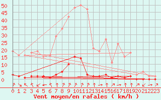 Courbe de la force du vent pour Haegen (67)