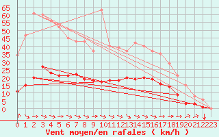 Courbe de la force du vent pour Breuillet (17)