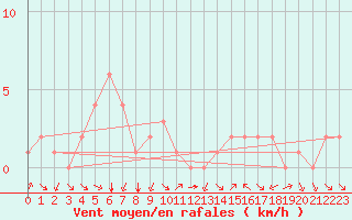 Courbe de la force du vent pour Douzy (08)