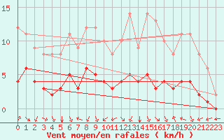 Courbe de la force du vent pour Biache-Saint-Vaast (62)