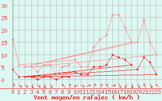 Courbe de la force du vent pour Aniane (34)