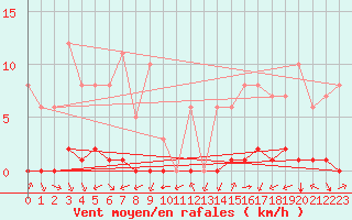 Courbe de la force du vent pour Biache-Saint-Vaast (62)