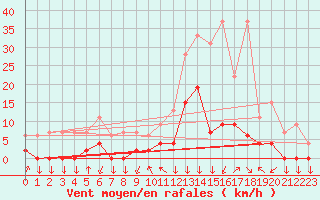 Courbe de la force du vent pour Bagnres-de-Luchon (31)