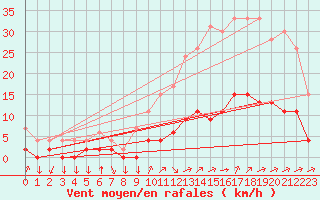 Courbe de la force du vent pour Aix-en-Provence (13)