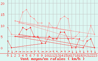 Courbe de la force du vent pour Metz (57)