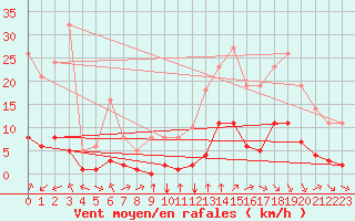 Courbe de la force du vent pour Millau (12)