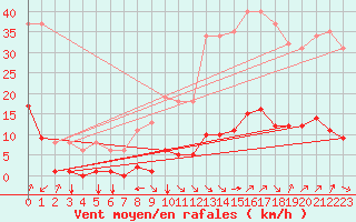 Courbe de la force du vent pour Jan (Esp)