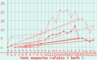 Courbe de la force du vent pour Biache-Saint-Vaast (62)