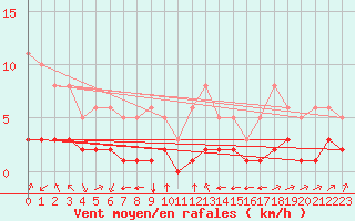 Courbe de la force du vent pour Millau (12)