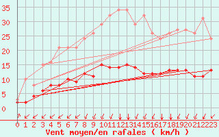 Courbe de la force du vent pour Laqueuille (63)