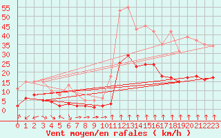 Courbe de la force du vent pour Saint-Sorlin-en-Valloire (26)
