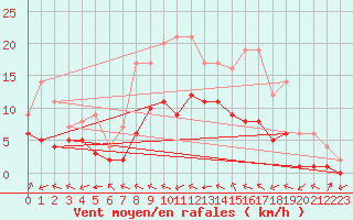 Courbe de la force du vent pour Douzy (08)