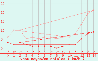 Courbe de la force du vent pour Millau (12)