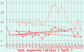 Courbe de la force du vent pour Villarzel (Sw)