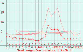 Courbe de la force du vent pour Thnes (74)