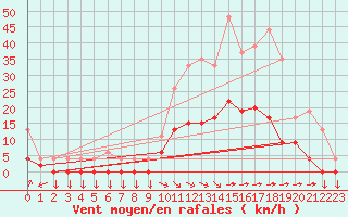 Courbe de la force du vent pour Aix-en-Provence (13)