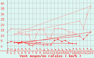 Courbe de la force du vent pour Jan (Esp)