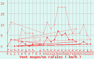 Courbe de la force du vent pour Chailles (41)