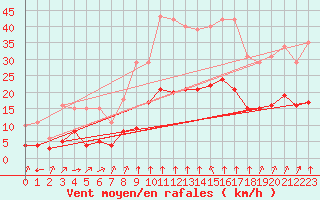 Courbe de la force du vent pour Thorrenc (07)