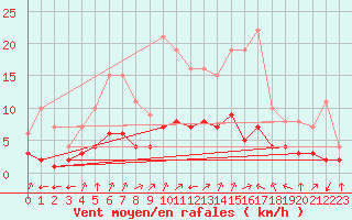 Courbe de la force du vent pour Biache-Saint-Vaast (62)