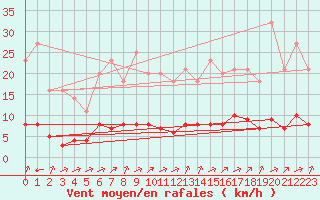 Courbe de la force du vent pour Grandfresnoy (60)