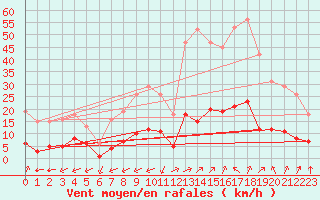 Courbe de la force du vent pour Castellbell i el Vilar (Esp)