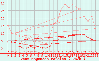 Courbe de la force du vent pour Ciudad Real (Esp)