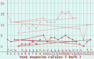 Courbe de la force du vent pour Jan (Esp)