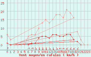 Courbe de la force du vent pour Villefontaine (38)