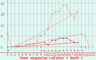 Courbe de la force du vent pour Taradeau (83)
