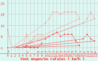 Courbe de la force du vent pour Grimentz (Sw)