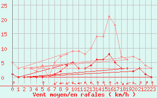 Courbe de la force du vent pour Rmering-ls-Puttelange (57)