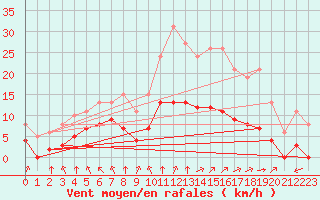 Courbe de la force du vent pour Villarzel (Sw)